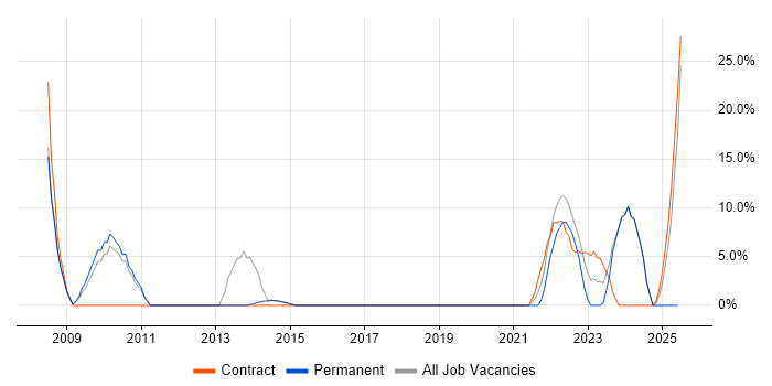 Job vacancy trend for Microsoft PowerPoint in New Malden