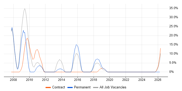 Multithreading job vacancy trend in New Malden