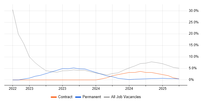Job vacancy trend for Operational Technology in New Malden