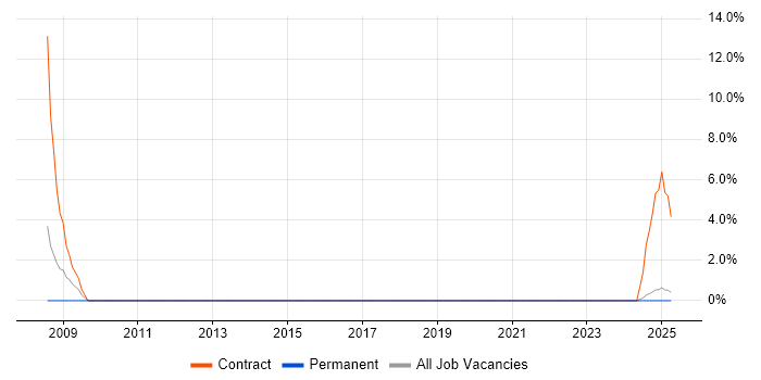 Job vacancy trend for PeopleSoft Financials in New Malden