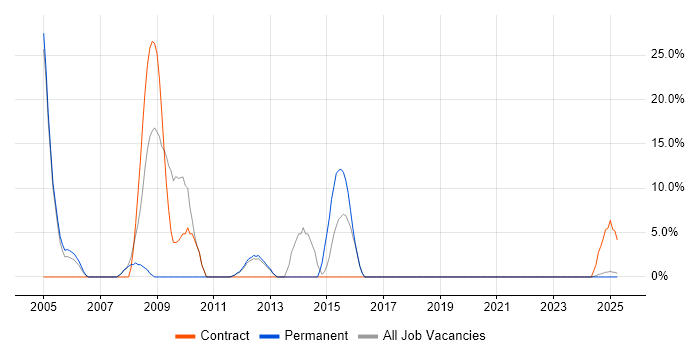 Job vacancy trend for PeopleSoft in New Malden