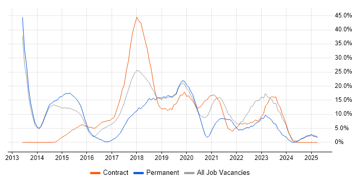 Job vacancy trend for PowerShell in New Malden Job vacancy trend for PowerShell in New Malden