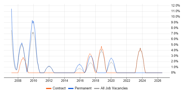 Presentation Skills job vacancy trend in New Malden