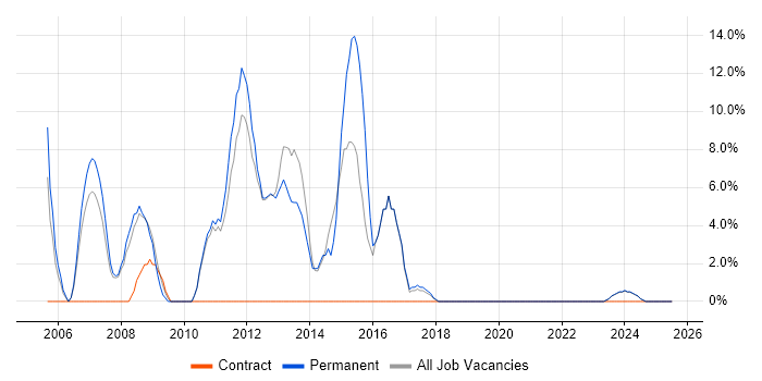Job vacancy trend for PRINCE2 in New Malden