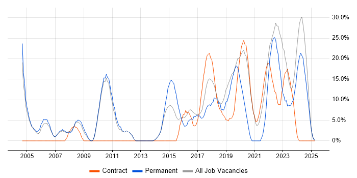 Job vacancy trend for Problem-Solving in New Malden Job vacancy trend for Problem-Solving in New Malden