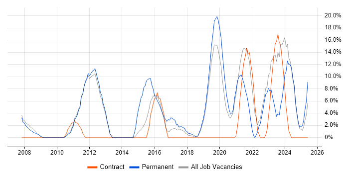 Job vacancy trend for Process Improvement in New Malden Job vacancy trend for Process Improvement in New Malden