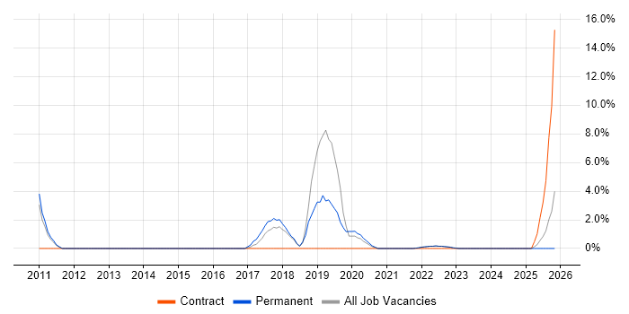 Product Ownership job vacancy trend in New Malden