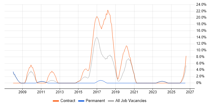Programme Management job vacancy trend in New Malden