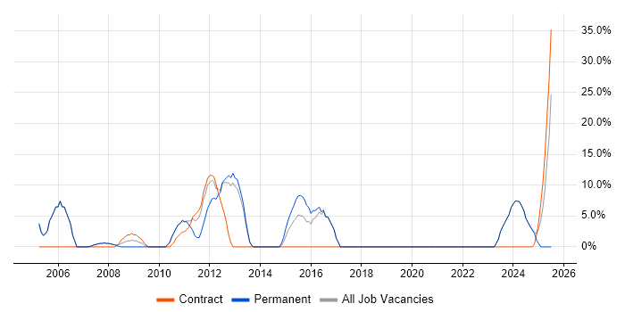 Job vacancy trend for Project Delivery in New Malden