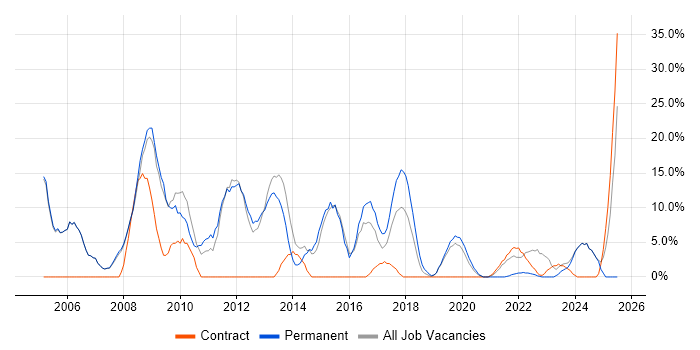 Job vacancy trend for Project Management in New Malden