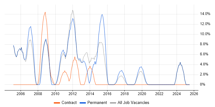 Job vacancy trend for Project Manager in New Malden
