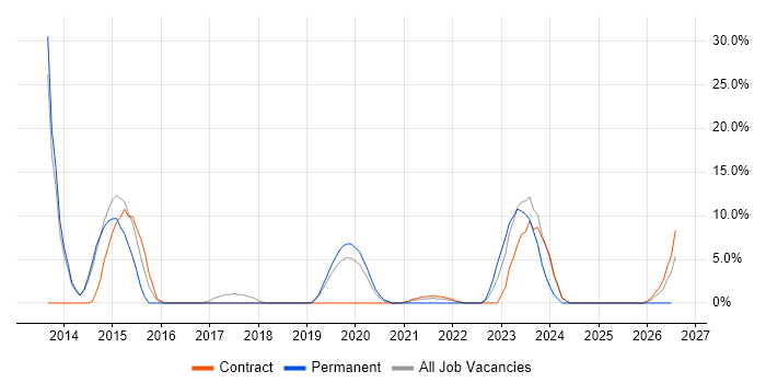 Prototyping job vacancy trend in New Malden