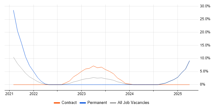 Job vacancy trend for Public Sector in New Malden Job vacancy trend for Public Sector in New Malden