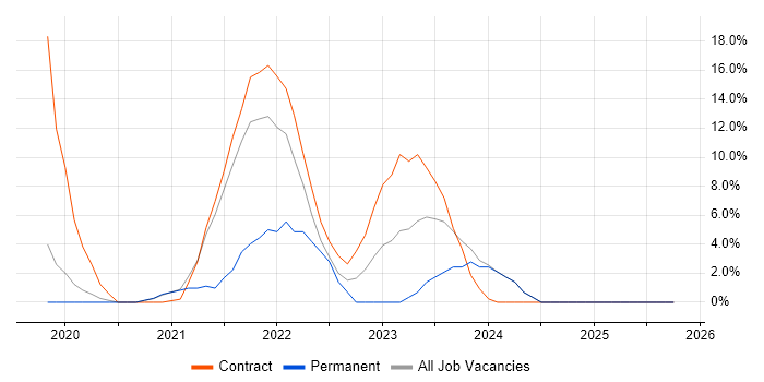 Rational DOORS job vacancy trend in New Malden