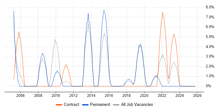 Requirements Analysis job vacancy trend in New Malden