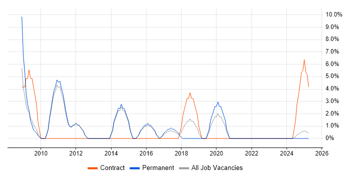 Job vacancy trend for Requirements Gathering in New Malden