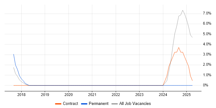 Job vacancy trend for Risk Assessment in New Malden