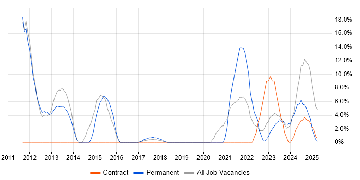 Job vacancy trend for Risk Management in New Malden