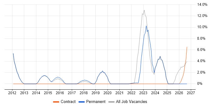 Roadmaps job vacancy trend in New Malden
