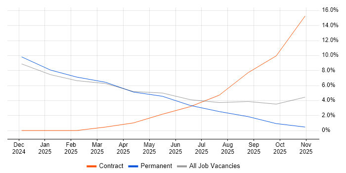 Rust job vacancy trend in New Malden