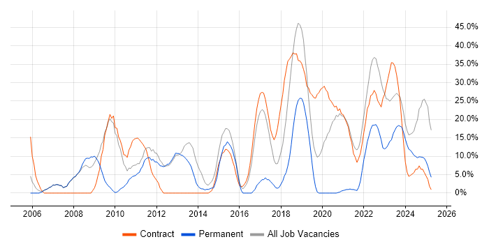 Job vacancy trend for SC Cleared in New Malden Job vacancy trend for SC Cleared in New Malden