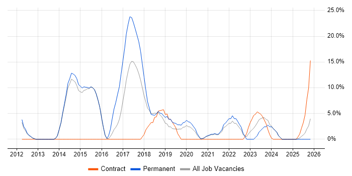 Scrum job vacancy trend in New Malden