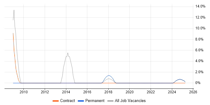 Job vacancy trend for Security Architect in New Malden