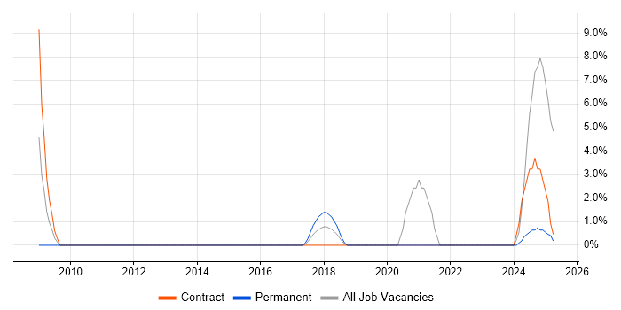 Job vacancy trend for Security Architecture in New Malden