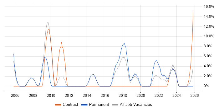 Senior Software Engineer job vacancy trend in New Malden
