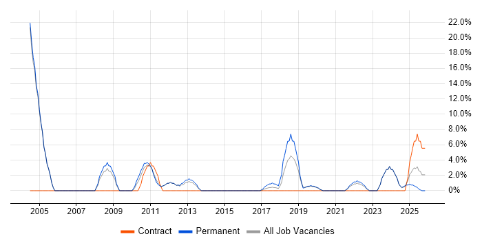 Service Delivery job vacancy trend in New Malden