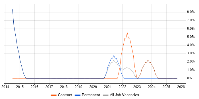 Situational Awareness job vacancy trend in New Malden