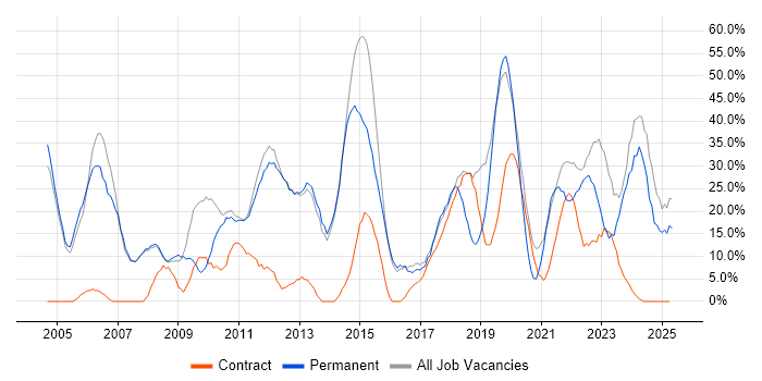 Job vacancy trend for Social Skills in New Malden