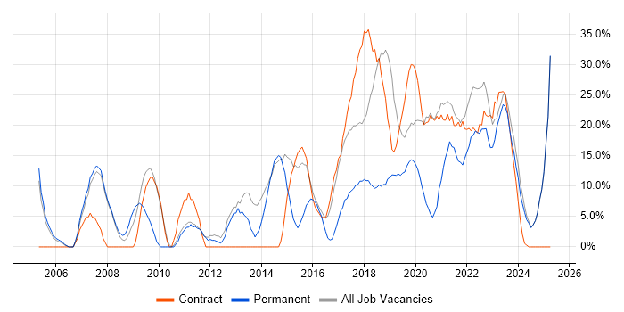 Job vacancy trend for Software Engineer in New Malden Job vacancy trend for Software Engineer in New Malden