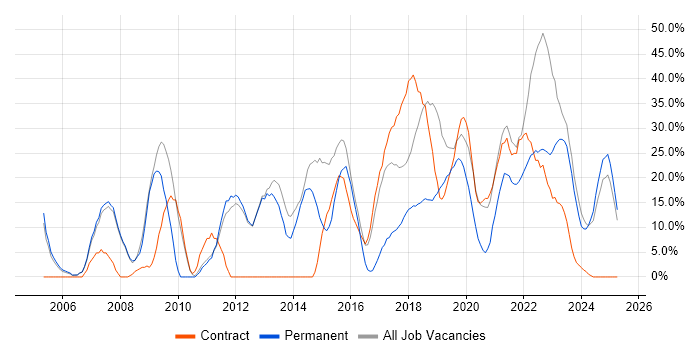 Job vacancy trend for Software Engineering in New Malden Job vacancy trend for Software Engineering in New Malden