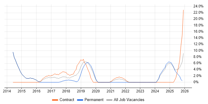 Software Integration Engineer job vacancy trend in New Malden