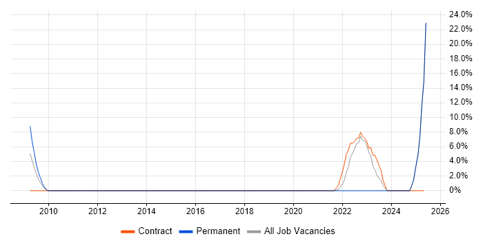 Job vacancy trend for Software Team Leader in New Malden Job vacancy trend for Software Team Leader in New Malden