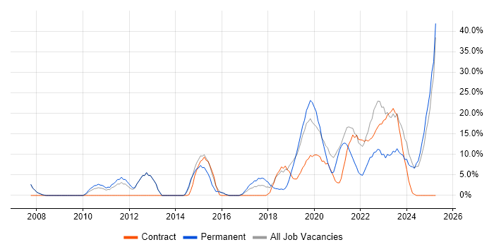 Job vacancy trend for Software Testing in New Malden Job vacancy trend for Software Testing in New Malden