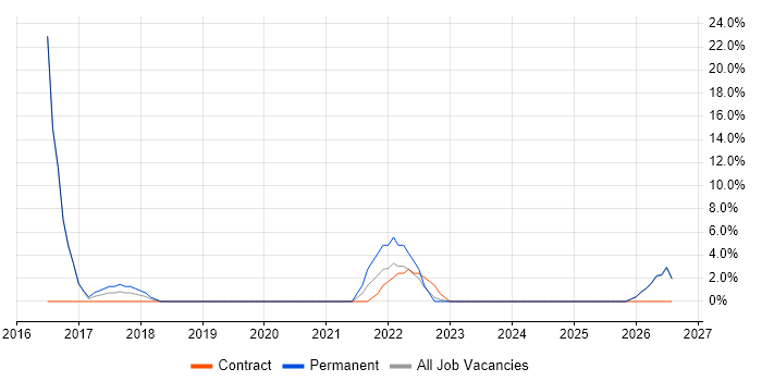 Stakeholder Engagement job vacancy trend in New Malden