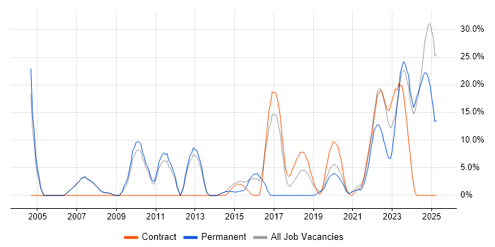 Job vacancy trend for Systems Engineer in New Malden Job vacancy trend for Systems Engineer in New Malden