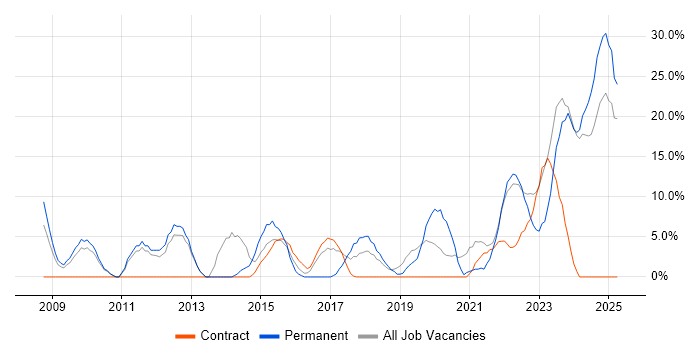Job vacancy trend for Systems Engineering in New Malden Job vacancy trend for Systems Engineering in New Malden