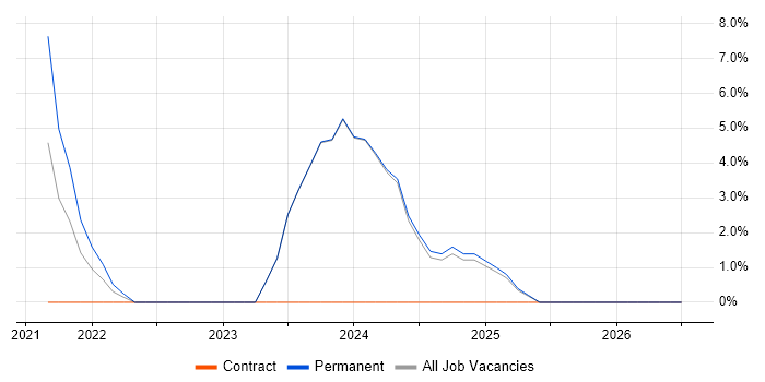 Systems Thinking job vacancy trend in New Malden