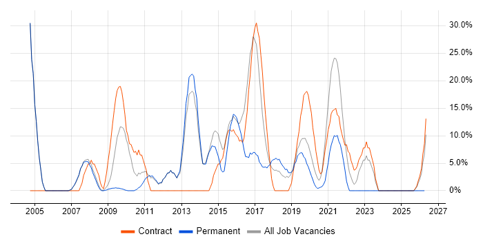TCP/IP job vacancy trend in New Malden