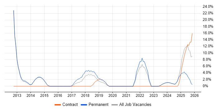Test Automation job vacancy trend in New Malden
