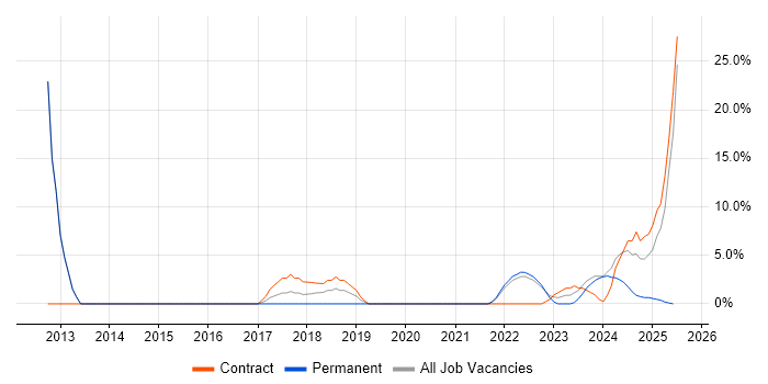 Job vacancy trend for Validation in New Malden