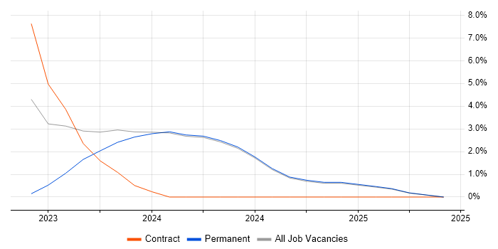 Job vacancy trend for Verification and Validation in New Malden