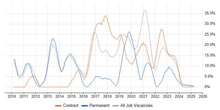 Job vacancy trend for VMware Infrastructure in New Malden Job vacancy trend for VMware Infrastructure in New Malden