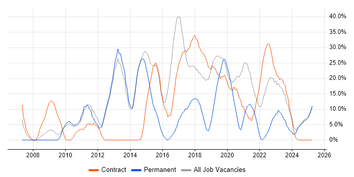 Job vacancy trend for VMware in New Malden Job vacancy trend for VMware in New Malden