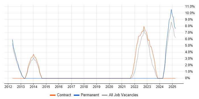 Job vacancy trend for Waterfall in New Malden Job vacancy trend for Waterfall in New Malden