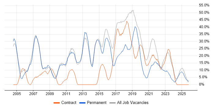 Windows job vacancy trend in New Malden