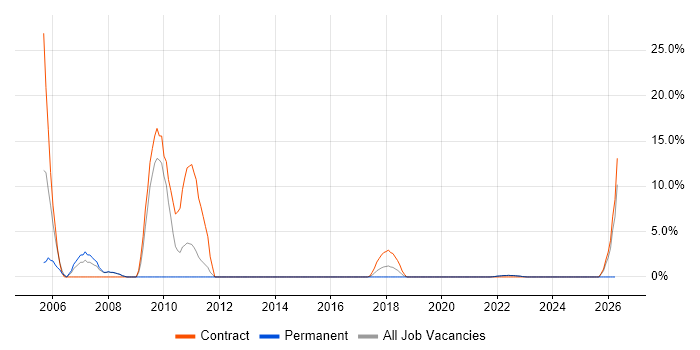 WinForms job vacancy trend in New Malden